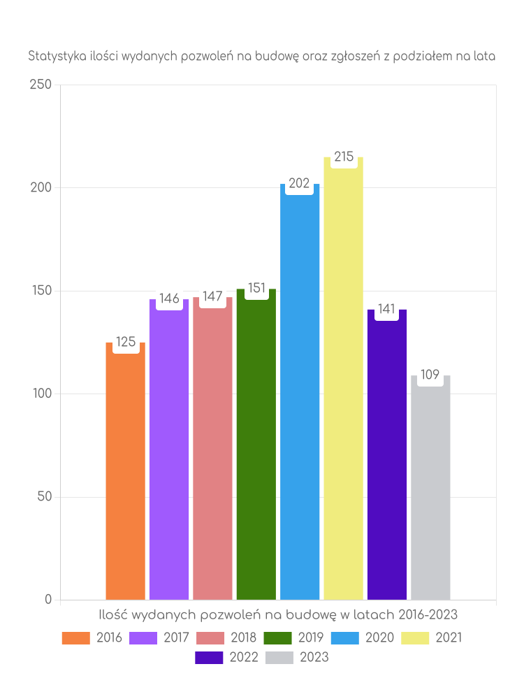 Zestawienie statystyk pozwoleń na budowę w gminie Łubowo